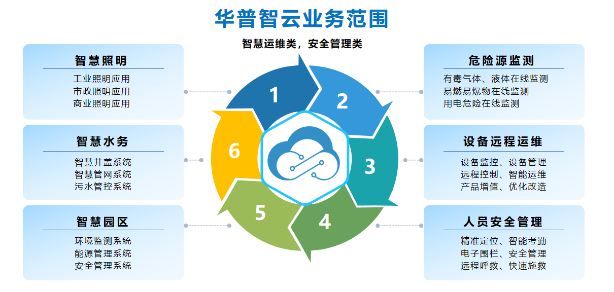 华普智云物联网业务